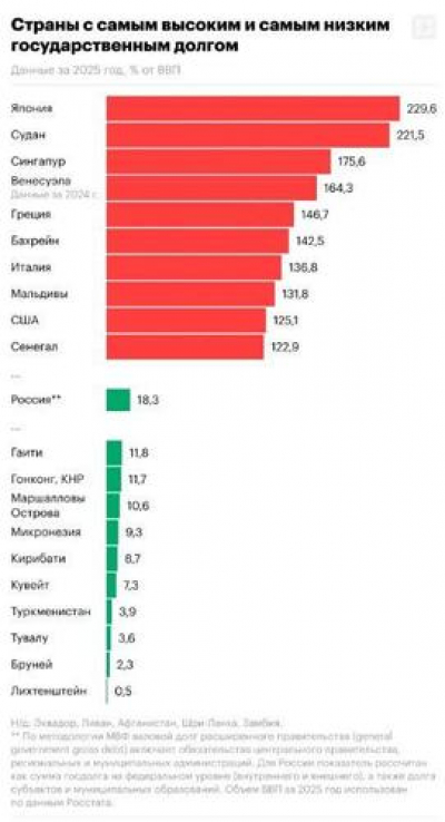 Россия сохранила лидерство: госдолг в 2025 году вырос до 35,1 трлн руб., но остался самым низким в G20