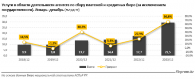 Объём услуг коллекторских агентств растет четыре года подряд